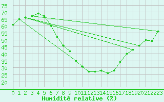 Courbe de l'humidit relative pour Stanca Stefanesti