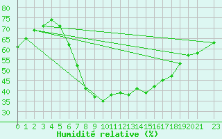 Courbe de l'humidit relative pour Priekuli