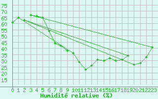 Courbe de l'humidit relative pour Naluns / Schlivera