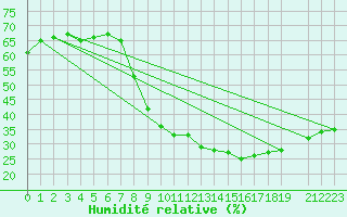 Courbe de l'humidit relative pour Helln