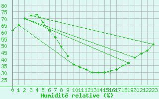 Courbe de l'humidit relative pour Frankfort (All)