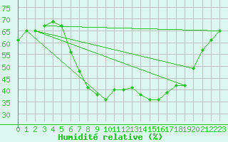 Courbe de l'humidit relative pour Kettstaka