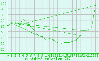 Courbe de l'humidit relative pour Gelbelsee