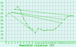 Courbe de l'humidit relative pour Valke-Maarja