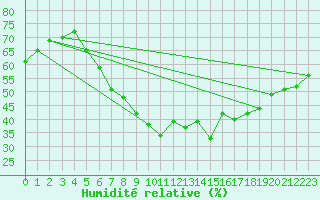 Courbe de l'humidit relative pour Blaavand