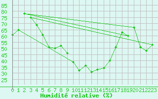 Courbe de l'humidit relative pour Kopaonik