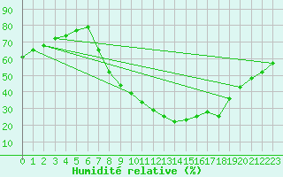 Courbe de l'humidit relative pour Jaca