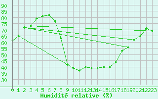 Courbe de l'humidit relative pour Borris