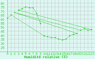 Courbe de l'humidit relative pour Le Vigan (30)