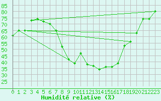 Courbe de l'humidit relative pour Haellum