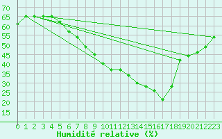 Courbe de l'humidit relative pour Doerpen