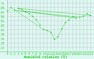 Courbe de l'humidit relative pour Binn