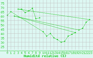 Courbe de l'humidit relative pour Touggourt