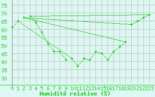 Courbe de l'humidit relative pour Tryvasshogda Ii