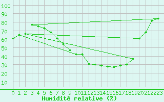 Courbe de l'humidit relative pour Logrono (Esp)