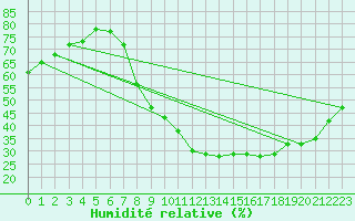 Courbe de l'humidit relative pour Albi (81)
