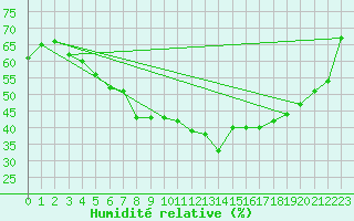 Courbe de l'humidit relative pour Utti Lentoportintie