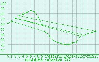 Courbe de l'humidit relative pour Ain Hadjaj