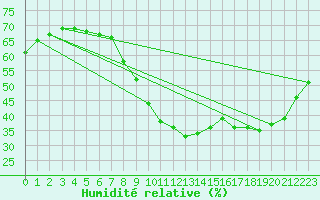 Courbe de l'humidit relative pour Quimper (29)