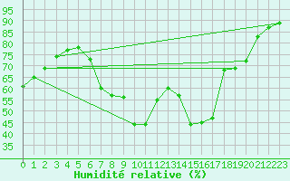 Courbe de l'humidit relative pour Melle (Be)