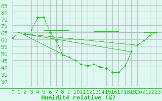 Courbe de l'humidit relative pour Neu Ulrichstein