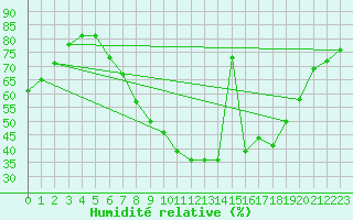 Courbe de l'humidit relative pour Muenchen-Stadt