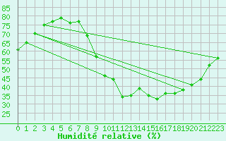 Courbe de l'humidit relative pour Amiens - Dury (80)