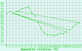 Courbe de l'humidit relative pour Taradeau (83)