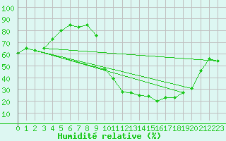 Courbe de l'humidit relative pour Ger (64)