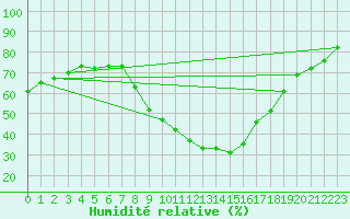 Courbe de l'humidit relative pour Les Pennes-Mirabeau (13)