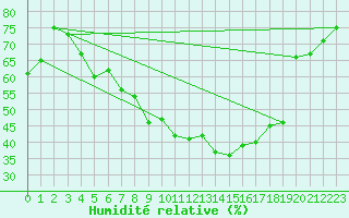 Courbe de l'humidit relative pour Gavle / Sandviken Air Force Base