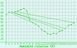 Courbe de l'humidit relative pour Zaragoza-Valdespartera