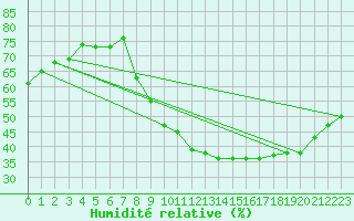 Courbe de l'humidit relative pour Lyon - Bron (69)