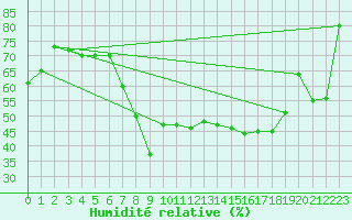 Courbe de l'humidit relative pour Flhli