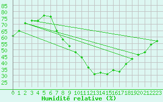 Courbe de l'humidit relative pour Trier-Petrisberg