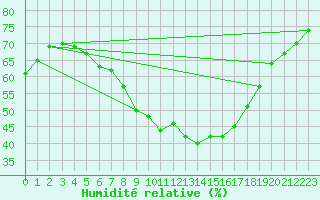 Courbe de l'humidit relative pour Vierema Kaarakkala