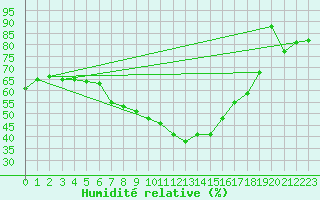Courbe de l'humidit relative pour Weinbiet