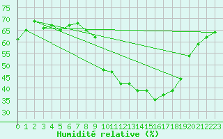 Courbe de l'humidit relative pour Val d'Isre - Centre (73)