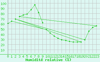 Courbe de l'humidit relative pour Chteauroux (36)
