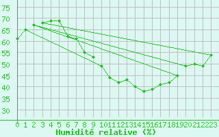 Courbe de l'humidit relative pour Hoherodskopf-Vogelsberg