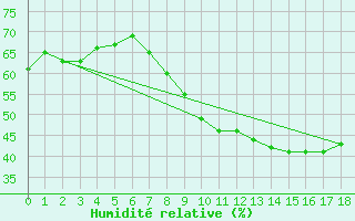 Courbe de l'humidit relative pour Ouagadougou