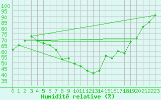 Courbe de l'humidit relative pour Berlin-Tempelhof