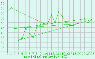 Courbe de l'humidit relative pour Eggishorn
