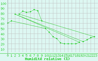 Courbe de l'humidit relative pour Montauban (82)