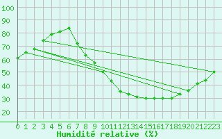 Courbe de l'humidit relative pour Arroyo del Ojanco