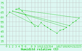 Courbe de l'humidit relative pour Les Charbonnires (Sw)