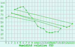 Courbe de l'humidit relative pour Pershore
