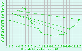 Courbe de l'humidit relative pour Vaduz