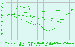 Courbe de l'humidit relative pour Belfort-Dorans (90)