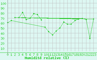 Courbe de l'humidit relative pour Cap Pertusato (2A)